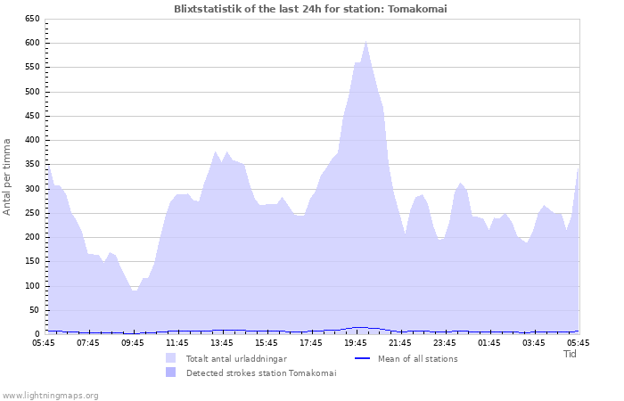 Grafer: Blixtstatistik