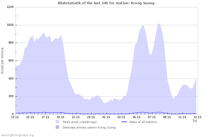 Grafer: Blixtstatistik