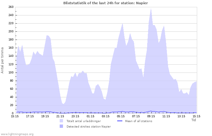 Grafer: Blixtstatistik