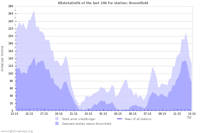 Grafer: Blixtstatistik