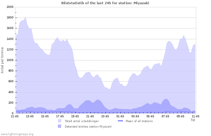 Grafer: Blixtstatistik