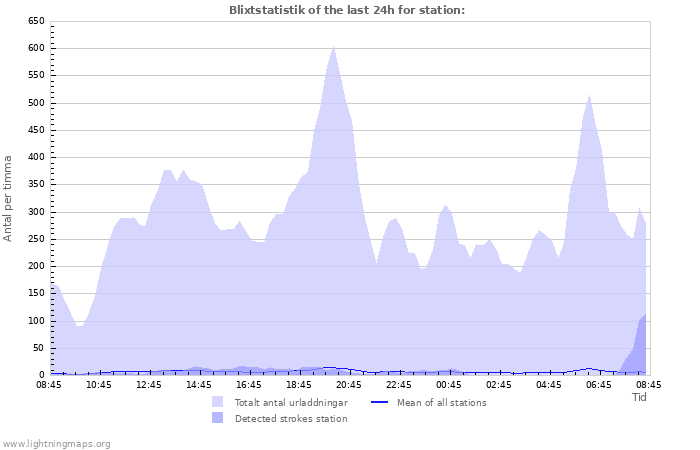 Grafer: Blixtstatistik