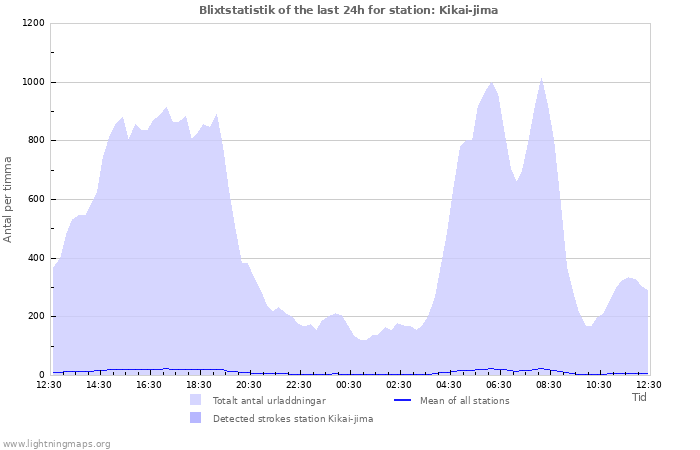 Grafer: Blixtstatistik