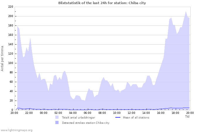 Grafer: Blixtstatistik