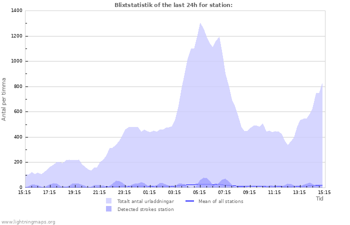 Grafer: Blixtstatistik