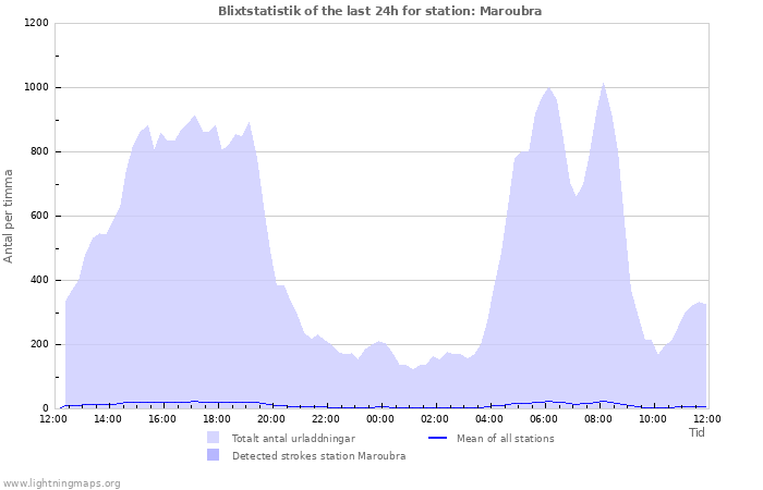 Grafer: Blixtstatistik