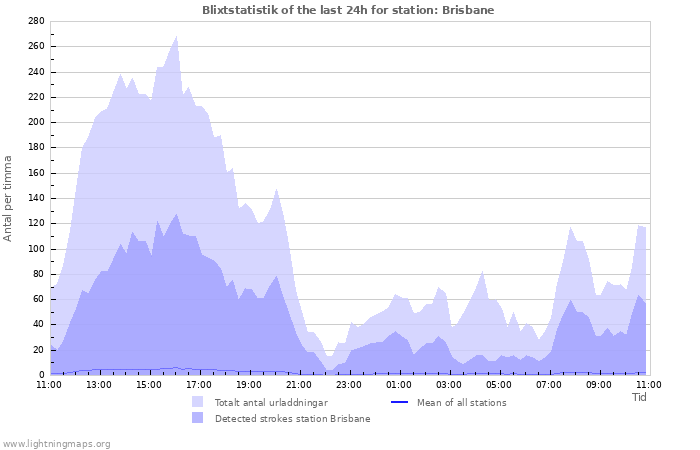 Grafer: Blixtstatistik