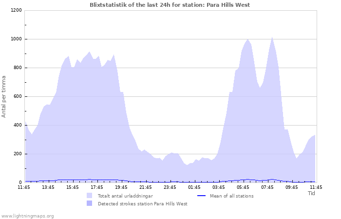 Grafer: Blixtstatistik