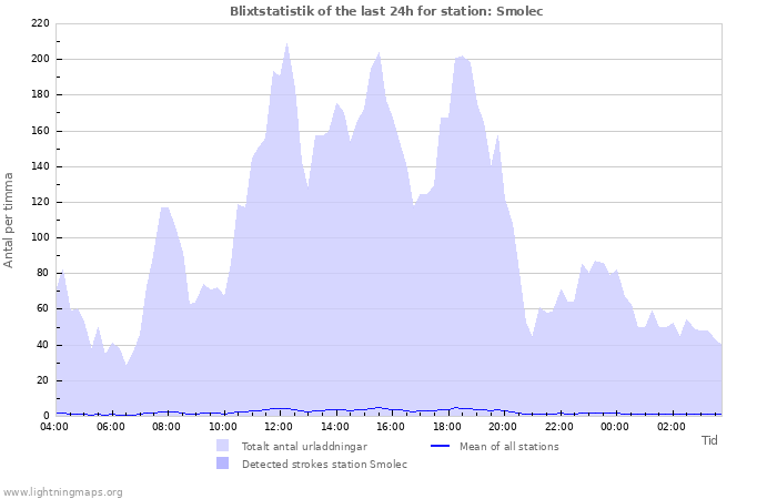 Grafer: Blixtstatistik