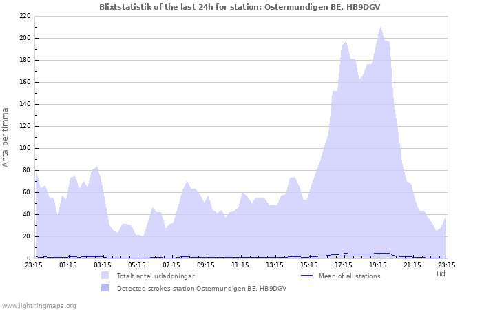 Grafer: Blixtstatistik