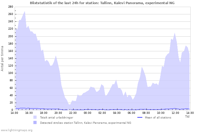 Grafer: Blixtstatistik