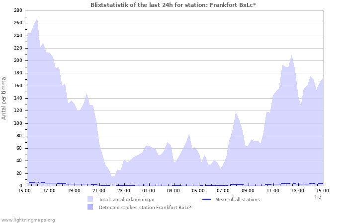 Grafer: Blixtstatistik