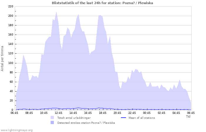 Grafer: Blixtstatistik