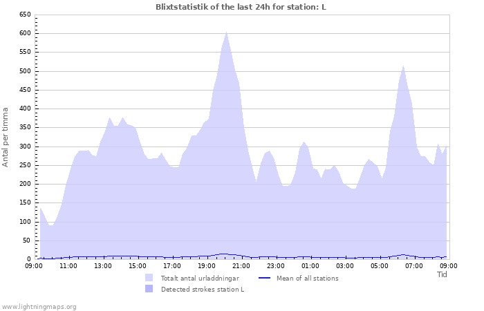 Grafer: Blixtstatistik