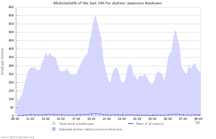 Grafer: Blixtstatistik