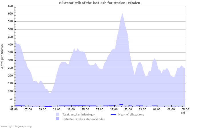 Grafer: Blixtstatistik