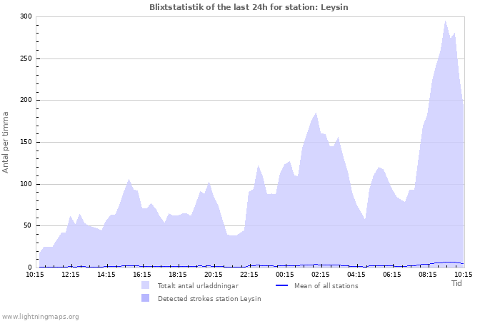 Grafer: Blixtstatistik