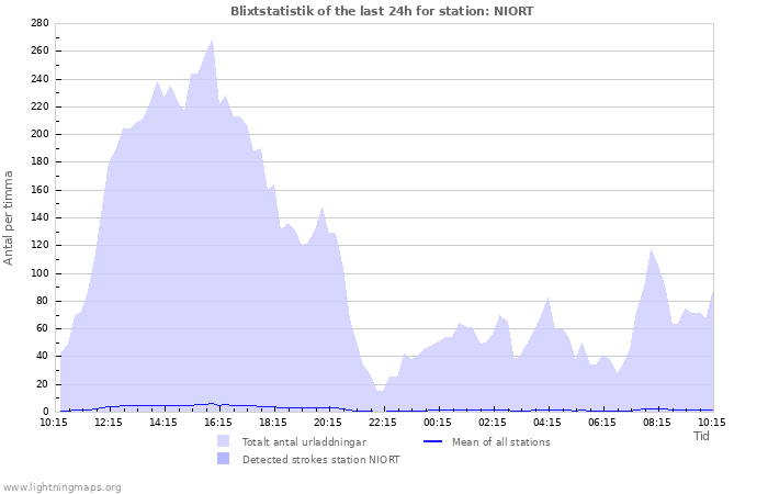 Grafer: Blixtstatistik