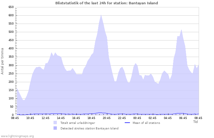 Grafer: Blixtstatistik