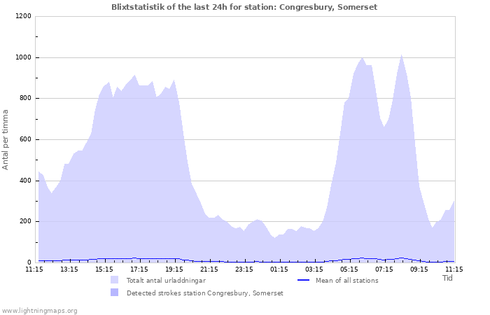 Grafer: Blixtstatistik