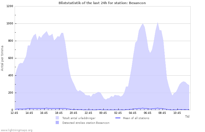 Grafer: Blixtstatistik