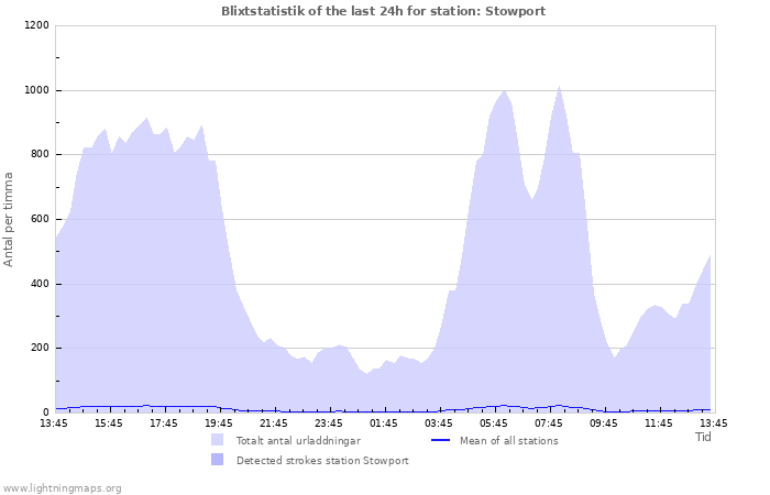 Grafer: Blixtstatistik