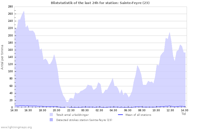 Grafer: Blixtstatistik