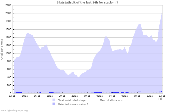 Grafer: Blixtstatistik