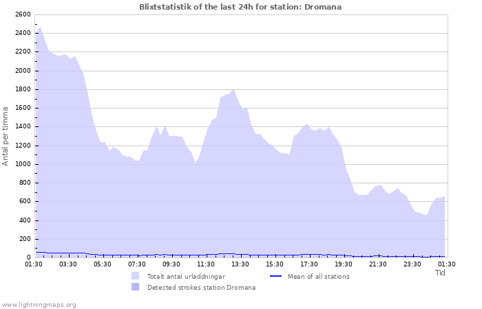 Grafer: Blixtstatistik