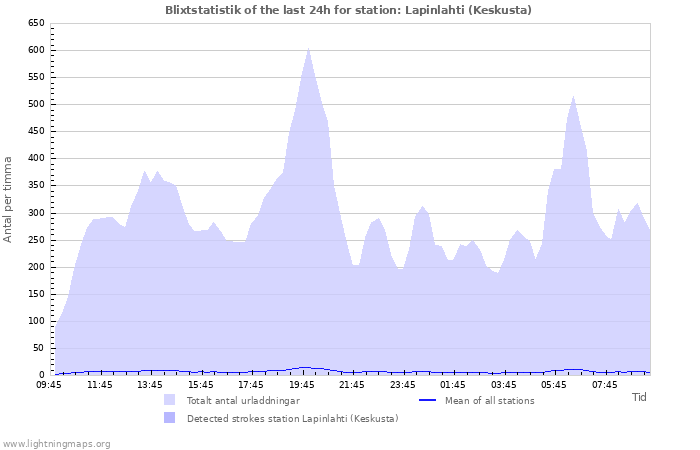 Grafer: Blixtstatistik