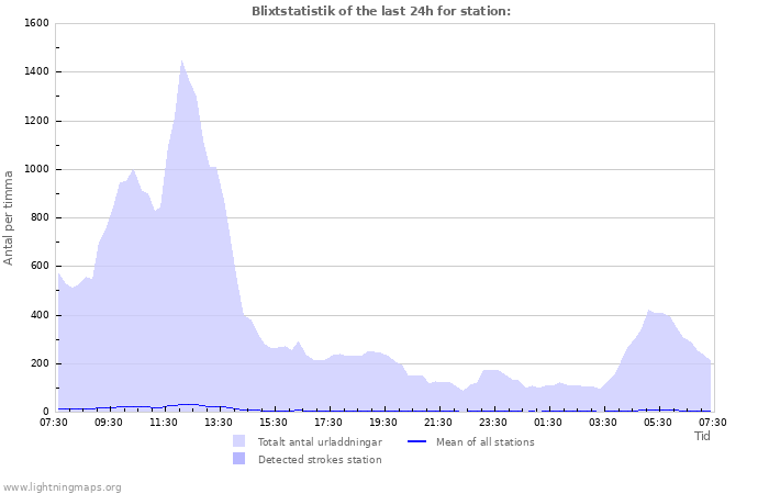 Grafer: Blixtstatistik