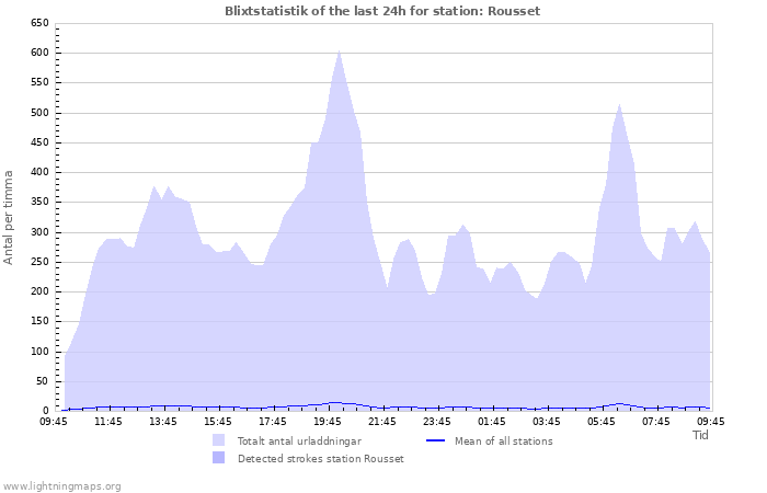 Grafer: Blixtstatistik