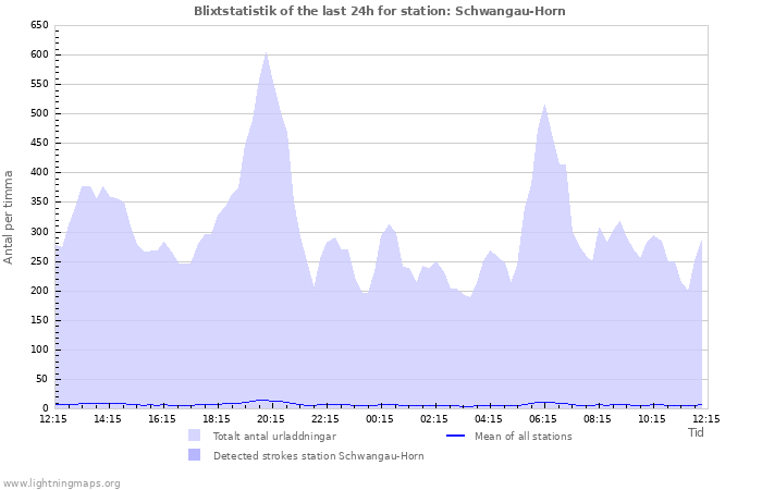 Grafer: Blixtstatistik