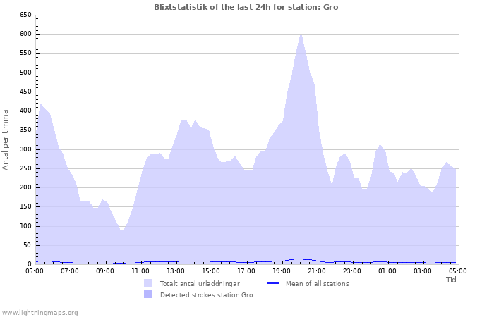 Grafer: Blixtstatistik