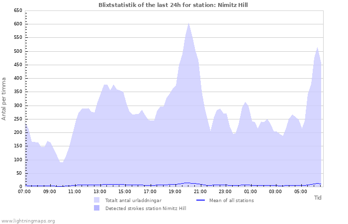 Grafer: Blixtstatistik