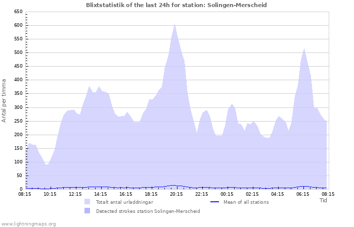 Grafer: Blixtstatistik