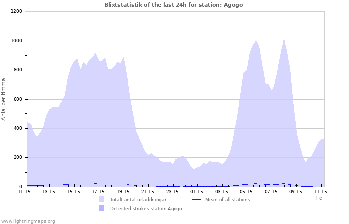 Grafer: Blixtstatistik