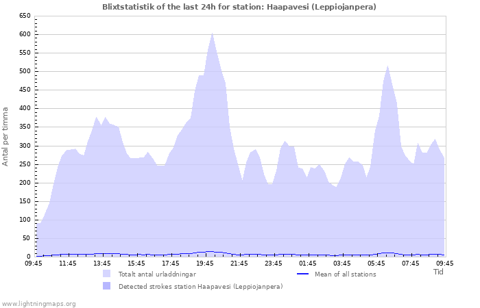 Grafer: Blixtstatistik