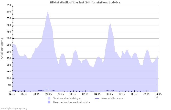 Grafer: Blixtstatistik