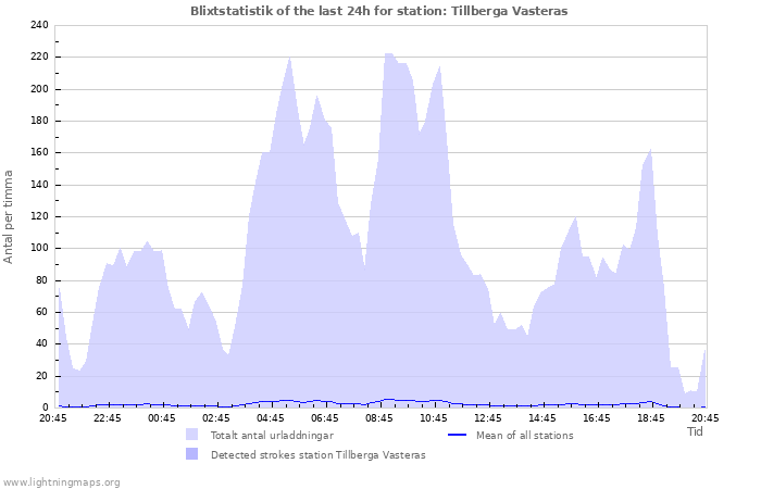 Grafer: Blixtstatistik