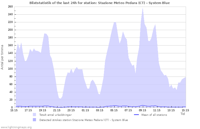 Grafer: Blixtstatistik