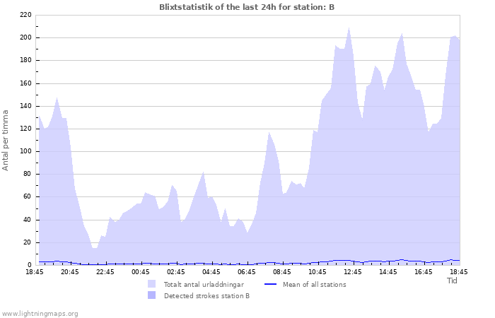 Grafer: Blixtstatistik