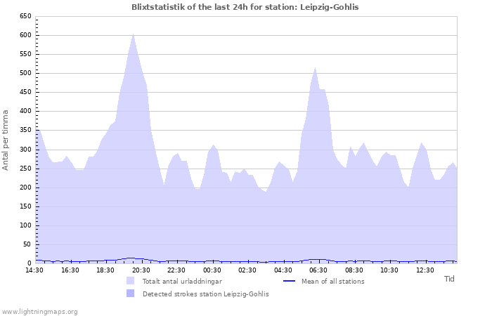 Grafer: Blixtstatistik