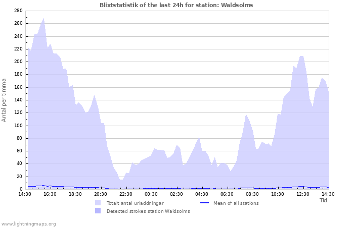 Grafer: Blixtstatistik