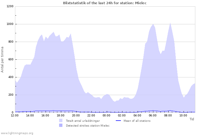 Grafer: Blixtstatistik