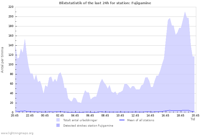 Grafer: Blixtstatistik