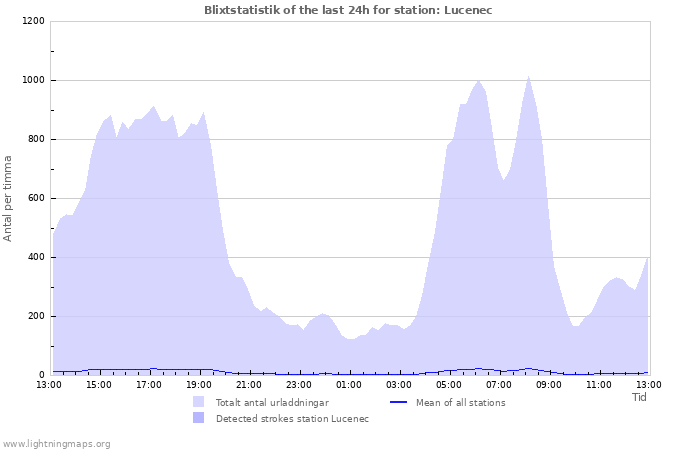 Grafer: Blixtstatistik