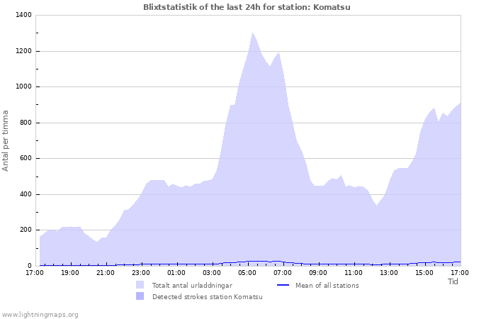 Grafer: Blixtstatistik