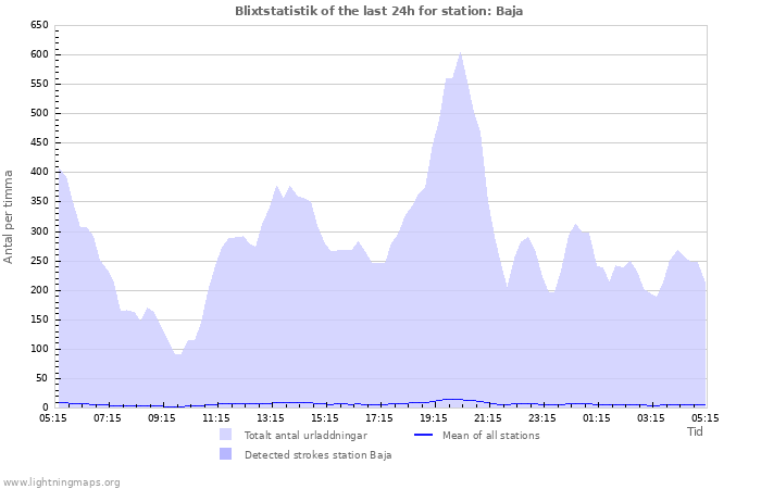 Grafer: Blixtstatistik