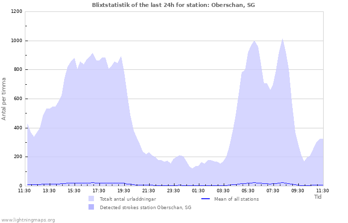 Grafer: Blixtstatistik